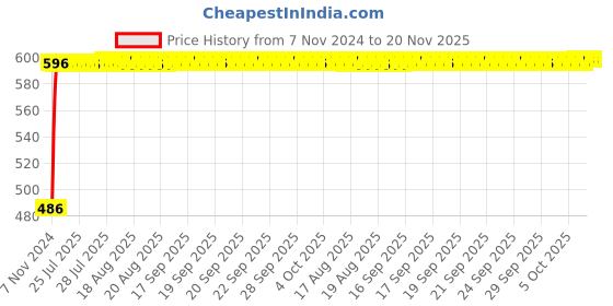 moglix.com Unbrako M14x40mm 25PCS Grade 10.9 Full Threaded Hex Head Bolt/Screw Box, 170124 unbrako Price History Graph from 7 Nov 2024 to 20 Nov 2025