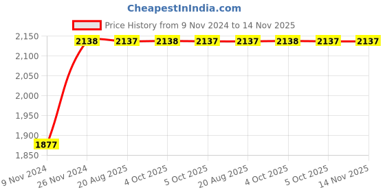 moglix.com Unbrako M14x40mm 50PCS Full Threaded Socket Head Cap Screw Box, 400531 unbrako Price History Graph from 9 Nov 2024 to 13 Nov 2025