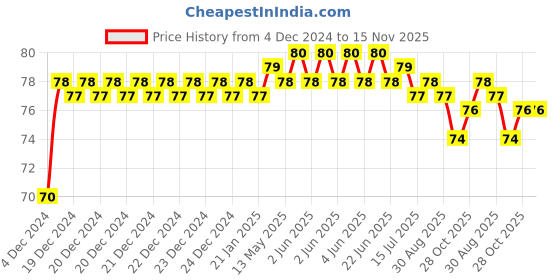 moglix.com Unbrako M14x40mm Durlok Screw, 190380 unbrako Price History Graph from 4 Dec 2024 to 14 Nov 2025