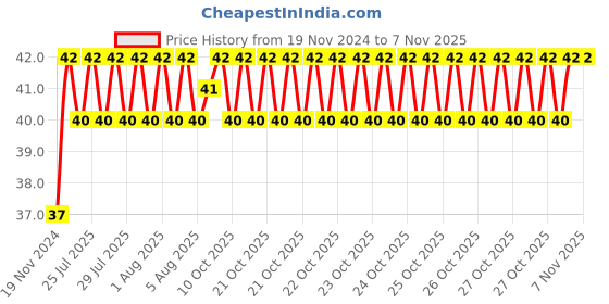 moglix.com Unbrako M14x40mm Full Threaded Socket Head Cap Screw, 400531 unbrako Price History Graph from 19 Nov 2024 to 7 Nov 2025