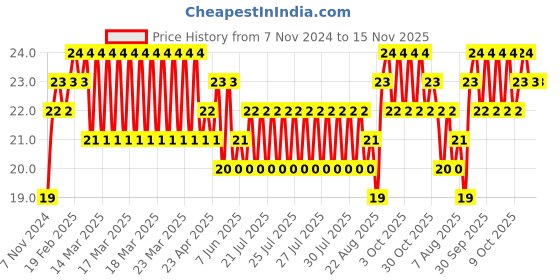 moglix.com Unbrako M14x40mm Grade 10.9 Full Threaded Hex Head Bolt/Screw, 170124 unbrako Price History Graph from 7 Nov 2024 to 14 Nov 2025