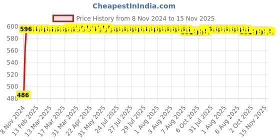 moglix.com Unbrako M14x40mm Grade 10.9 Full Threaded Hex Head Bolt/Screw, 170124 (Pack of 25) unbrako Price History Graph from 8 Nov 2024 to 15 Nov 2025