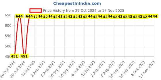 moglix.com Unbrako M14x45mm 25PCS Grade 10.9 Full Threaded Hex Head Bolt/Screw Box, 170125 unbrako Price History Graph from 26 Oct 2024 to 17 Nov 2025