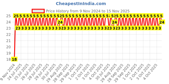 moglix.com Unbrako M14x45mm Grade 10.9 Full Threaded Hex Head Bolt/Screw, 170125 unbrako Price History Graph from 9 Nov 2024 to 15 Nov 2025