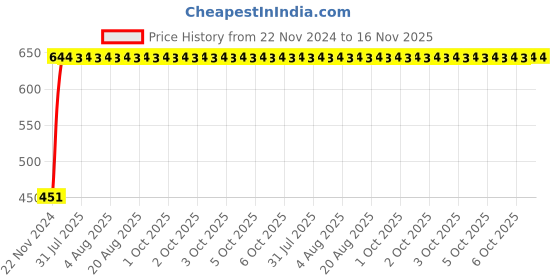 moglix.com Unbrako M14x45mm Grade 10.9 Full Threaded Hex Head Bolt/Screw, 170125 (Pack of 25) unbrako Price History Graph from 22 Nov 2024 to 16 Nov 2025