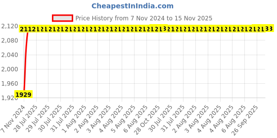 moglix.com Unbrako M14x50mm 25PCS Durlok Screw Box, 190760 unbrako Price History Graph from 7 Nov 2024 to 15 Nov 2025