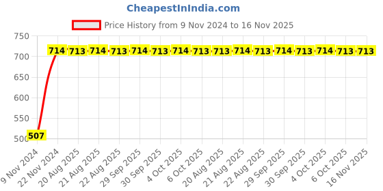 moglix.com Unbrako M14x50mm 25PCS Grade 10.9 Half Threaded Hex Head Bolt/Screw Box, 170126 unbrako Price History Graph from 9 Nov 2024 to 15 Nov 2025