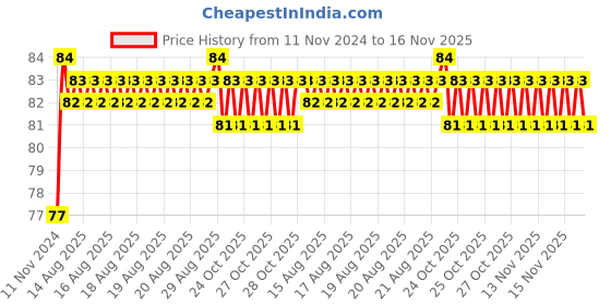 moglix.com Unbrako M14x50mm Durlok Screw, 190760 unbrako Price History Graph from 11 Nov 2024 to 16 Nov 2025