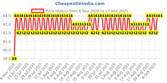 moglix.com Unbrako M14x50mm Full Threaded Socket Head Cap Screw, 120863 unbrako Price History Graph from 8 Nov 2024 to 17 Nov 2025