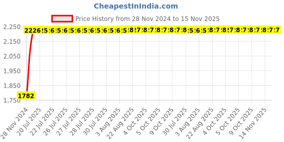 moglix.com Unbrako M14x50mm Full Threaded Socket Head Cap Screw, 120863 (Pack of 50) unbrako Price History Graph from 28 Nov 2024 to 15 Nov 2025