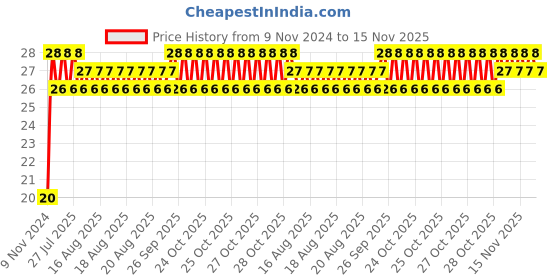 moglix.com Unbrako M14x50mm Grade 10.9 Half Threaded Hex Head Bolt/Screw, 170126 unbrako Price History Graph from 9 Nov 2024 to 15 Nov 2025