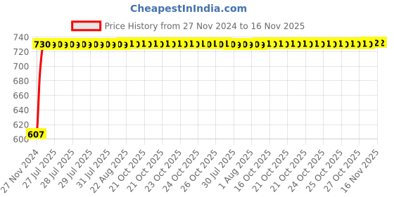 moglix.com Unbrako M14x55mm 25PCS Grade 10.9 Half Threaded Hex Head Bolt/Screw Box, 170127 unbrako Price History Graph from 27 Nov 2024 to 15 Nov 2025