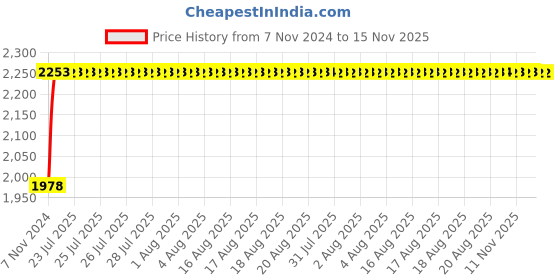 moglix.com Unbrako M14x55mm 50PCS Full Threaded Socket Head Cap Screw Box, 400533 unbrako Price History Graph from 7 Nov 2024 to 15 Nov 2025
