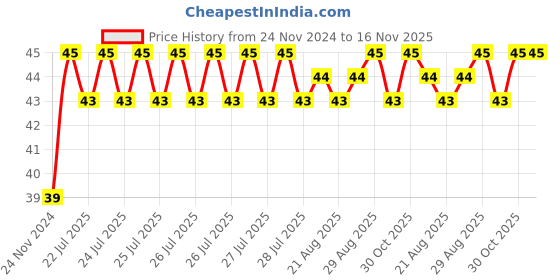 moglix.com Unbrako M14x55mm Full Threaded Socket Head Cap Screw, 400533 unbrako Price History Graph from 24 Nov 2024 to 15 Nov 2025