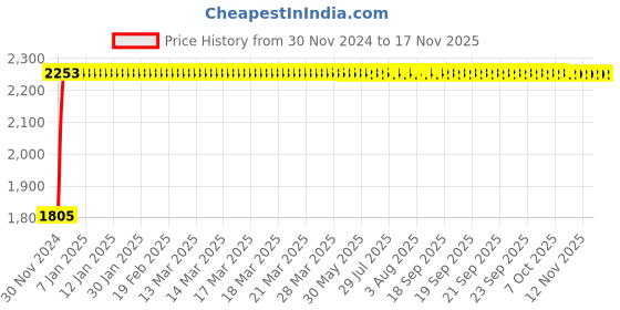 moglix.com Unbrako M14x55mm Full Threaded Socket Head Cap Screw, 400533 (Pack of 50) unbrako Price History Graph from 30 Nov 2024 to 17 Nov 2025