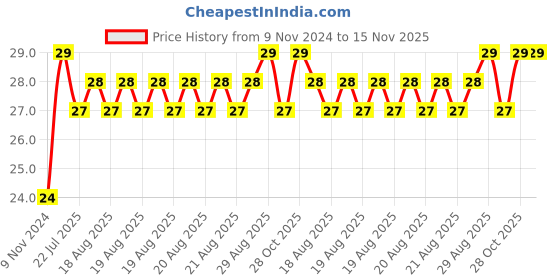moglix.com Unbrako M14x55mm Grade 10.9 Half Threaded Hex Head Bolt/Screw, 170127 unbrako Price History Graph from 9 Nov 2024 to 15 Nov 2025