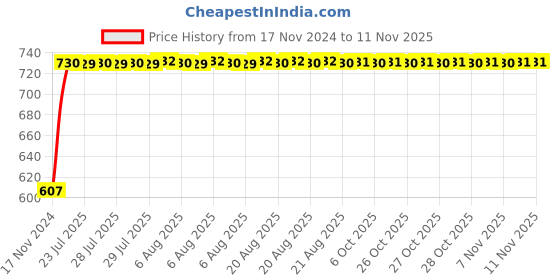 moglix.com Unbrako M14x55mm Grade 10.9 Half Threaded Hex Head Bolt/Screw, 170127 (Pack of 25) unbrako Price History Graph from 17 Nov 2024 to 10 Nov 2025