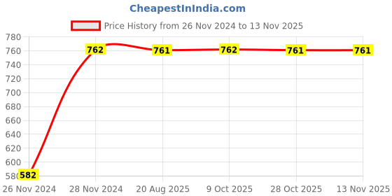 moglix.com Unbrako M14x60mm 25PCS Grade 10.9 Half Threaded Hex Head Bolt/Screw Box, 170128 unbrako Price History Graph from 26 Nov 2024 to 12 Nov 2025