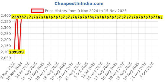 moglix.com Unbrako M14x60mm 50PCS Half Threaded Socket Head Cap Screw Box, 112000 unbrako Price History Graph from 9 Nov 2024 to 15 Nov 2025