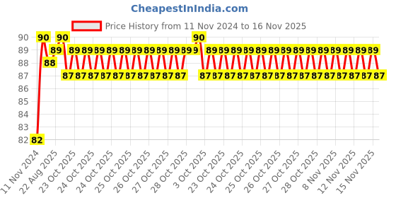 moglix.com Unbrako M14x60mm Durlok Screw, 190770 unbrako Price History Graph from 11 Nov 2024 to 16 Nov 2025