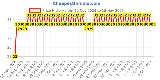 moglix.com Unbrako M14x60mm Grade 10.9 Half Threaded Hex Head Bolt/Screw, 170128 unbrako Price History Graph from 19 Nov 2024 to 14 Nov 2025