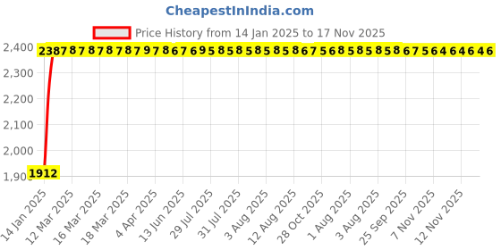 moglix.com Unbrako M14x60mm Half Threaded Socket Head Cap Screw, 112000 (Pack of 50) unbrako Price History Graph from 14 Jan 2025 to 17 Nov 2025