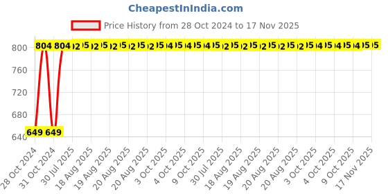 moglix.com Unbrako M14x65mm 25PCS Grade 10.9 Half Threaded Hex Head Bolt/Screw Box, 170129 unbrako Price History Graph from 28 Oct 2024 to 17 Nov 2025