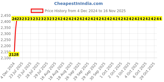 moglix.com Unbrako M14x65mm 50PCS Half Threaded Socket Head Cap Screw Box, 400534 unbrako Price History Graph from 4 Dec 2024 to 15 Nov 2025