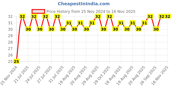moglix.com Unbrako M14x65mm Grade 10.9 Half Threaded Hex Head Bolt/Screw, 170129 unbrako Price History Graph from 25 Nov 2024 to 16 Nov 2025