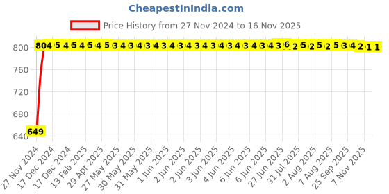 moglix.com Unbrako M14x65mm Grade 10.9 Half Threaded Hex Head Bolt/Screw, 170129 (Pack of 25) unbrako Price History Graph from 27 Nov 2024 to 15 Nov 2025