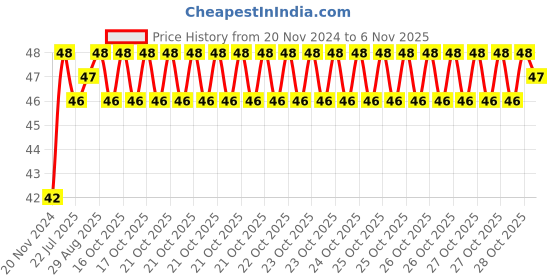 moglix.com Unbrako M14x65mm Half Threaded Socket Head Cap Screw, 400534 unbrako Price History Graph from 20 Nov 2024 to 6 Nov 2025
