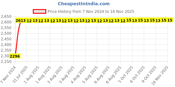 moglix.com Unbrako M14x70mm 50PCS Half Threaded Socket Head Cap Screw Box, 400535 unbrako Price History Graph from 7 Nov 2024 to 15 Nov 2025