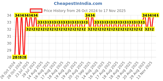 moglix.com Unbrako M14x70mm Grade 10.9 Half Threaded Hex Head Bolt/Screw, 170130 unbrako Price History Graph from 26 Oct 2024 to 16 Nov 2025