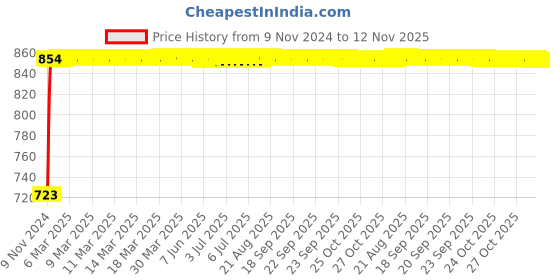 moglix.com Unbrako M14x70mm Grade 10.9 Half Threaded Hex Head Bolt/Screw, 170130 (Pack of 25) unbrako Price History Graph from 9 Nov 2024 to 12 Nov 2025