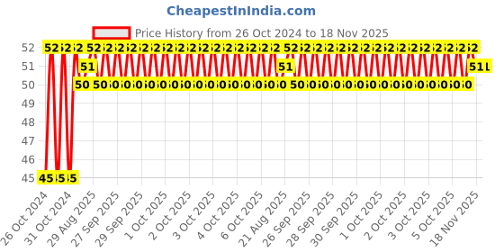 moglix.com Unbrako M14x70mm Half Threaded Socket Head Cap Screw, 400535 unbrako Price History Graph from 26 Oct 2024 to 18 Nov 2025