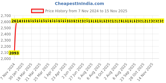 moglix.com Unbrako M14x70mm Half Threaded Socket Head Cap Screw, 400535 (Pack of 50) unbrako Price History Graph from 7 Nov 2024 to 15 Nov 2025