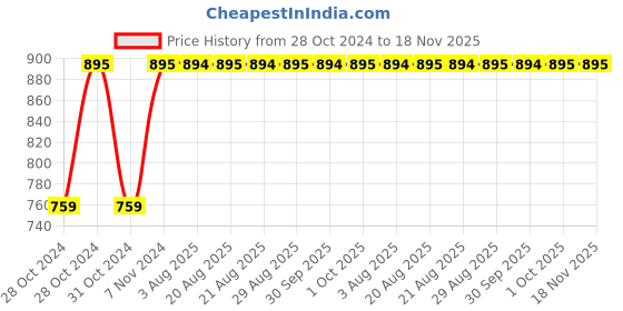 moglix.com Unbrako M14x75mm 25PCS Grade 10.9 Half Threaded Hex Head Bolt/Screw Box, 170131 unbrako Price History Graph from 28 Oct 2024 to 17 Nov 2025