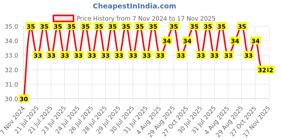 moglix.com Unbrako M14x75mm Grade 10.9 Half Threaded Hex Head Bolt/Screw, 170131 unbrako Price History Graph from 7 Nov 2024 to 16 Nov 2025