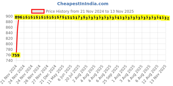 moglix.com Unbrako M14x75mm Grade 10.9 Half Threaded Hex Head Bolt/Screw, 170131 (Pack of 25) unbrako Price History Graph from 21 Nov 2024 to 13 Nov 2025
