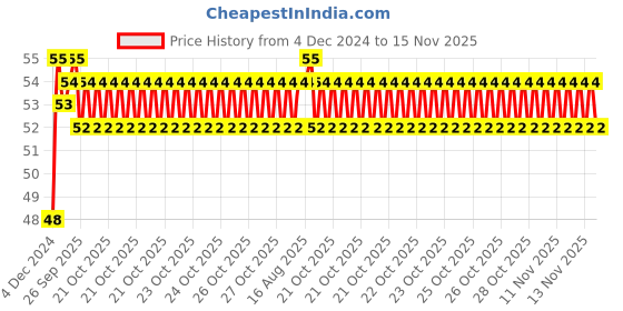 moglix.com Unbrako M14x75mm Half Threaded Socket Head Cap Screw, 400536 unbrako Price History Graph from 4 Dec 2024 to 15 Nov 2025