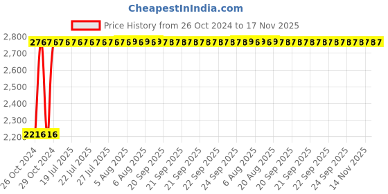 moglix.com Unbrako M14x75mm Half Threaded Socket Head Cap Screw, 400536 (Pack of 50) unbrako Price History Graph from 26 Oct 2024 to 17 Nov 2025