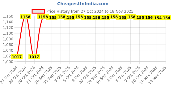 moglix.com Unbrako M14x80mm 20PCS Half Threaded Socket Head Cap Screw Box, 400537 unbrako Price History Graph from 27 Oct 2024 to 18 Nov 2025