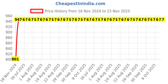 moglix.com Unbrako M14x80mm 25PCS Grade 10.9 Half Threaded Hex Head Bolt/Screw Box, 170132 unbrako Price History Graph from 18 Nov 2024 to 14 Nov 2025