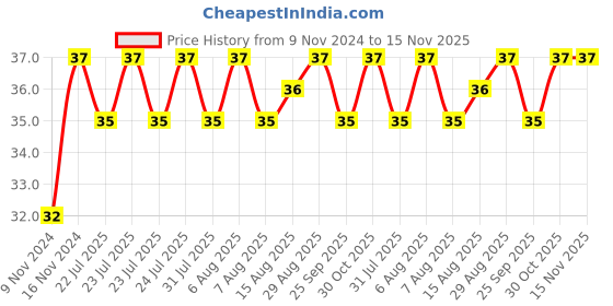 moglix.com Unbrako M14x80mm Grade 10.9 Half Threaded Hex Head Bolt/Screw, 170132 unbrako Price History Graph from 9 Nov 2024 to 15 Nov 2025