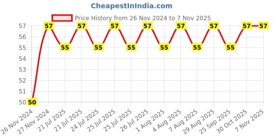 moglix.com Unbrako M14x80mm Half Threaded Socket Head Cap Screw, 400537 unbrako Price History Graph from 26 Nov 2024 to 7 Nov 2025