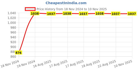 moglix.com Unbrako M14x90mm 25PCS Grade 10.9 Half Threaded Hex Head Bolt/Screw Box, 170133 unbrako Price History Graph from 18 Nov 2024 to 8 Nov 2025