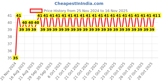 moglix.com Unbrako M14x90mm Grade 10.9 Half Threaded Hex Head Bolt/Screw, 170133 unbrako Price History Graph from 25 Nov 2024 to 15 Nov 2025