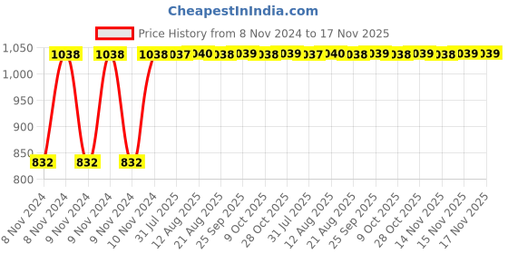 moglix.com Unbrako M14x90mm Grade 10.9 Half Threaded Hex Head Bolt/Screw, 170133 (Pack of 25) unbrako Price History Graph from 8 Nov 2024 to 17 Nov 2025