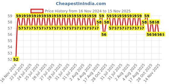 moglix.com Unbrako M14x90mm Half Threaded Socket Head Cap Screw, 400538 unbrako Price History Graph from 16 Nov 2024 to 15 Nov 2025