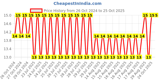 moglix.com Unbrako M16 Grade 10.9 Heavy Hex Nut, 131001 unbrako Price History Graph from 26 Oct 2024 to 24 Oct 2025